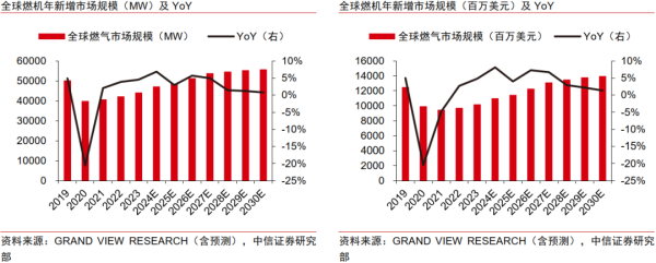 牛来乐 中信证券：燃机景气上行 国产厂商加速受益