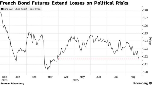 玖玖配资网 法国政治信任投票前夕 日本资金“抄底”法国债券