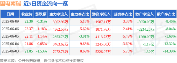 联美配资 股票行情快报：国电南瑞（600406）6月9日主力资金净买入3062.96万元