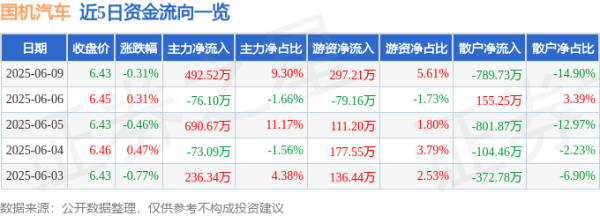 点登富 股票行情快报：国机汽车（600335）6月9日主力资金净买入492.52万元