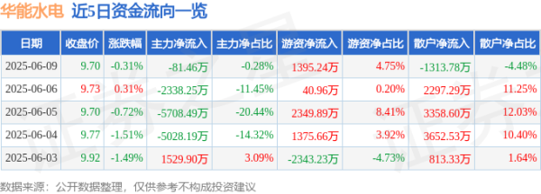 股市配资 股票行情快报：华能水电（600025）6月9日主力资金净卖出81.46万元