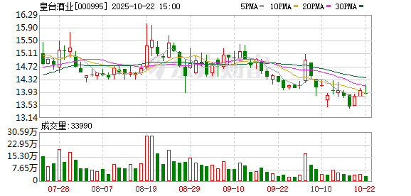 策略盈 皇台酒业最新股东户数环比下降6.82%