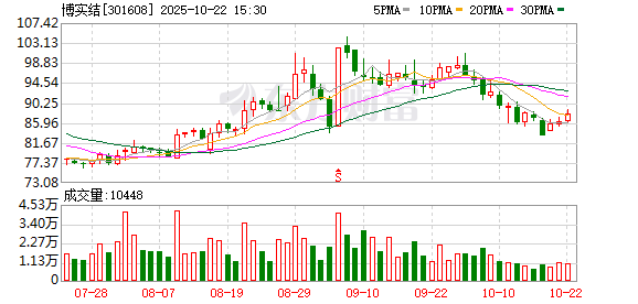 赢金配资 博实结最新筹码趋于集中