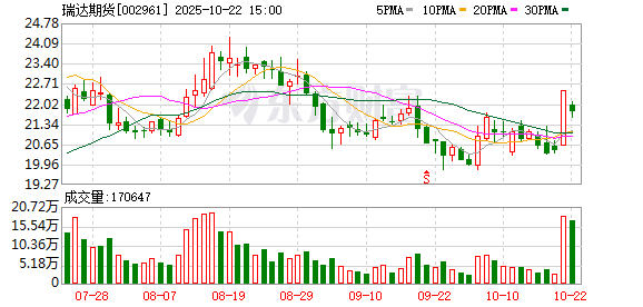 领域国际 瑞达期货最新股东户数环比下降5.82% 筹码趋向集中